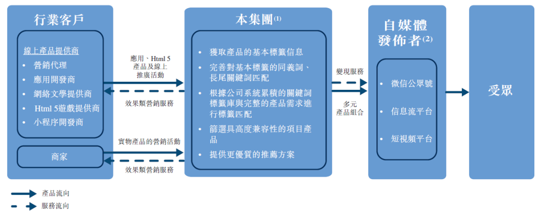 乐享互动，中国最大的效果类自媒体营销服务提供商，再次递交招股书，拟香港主板IPO上市