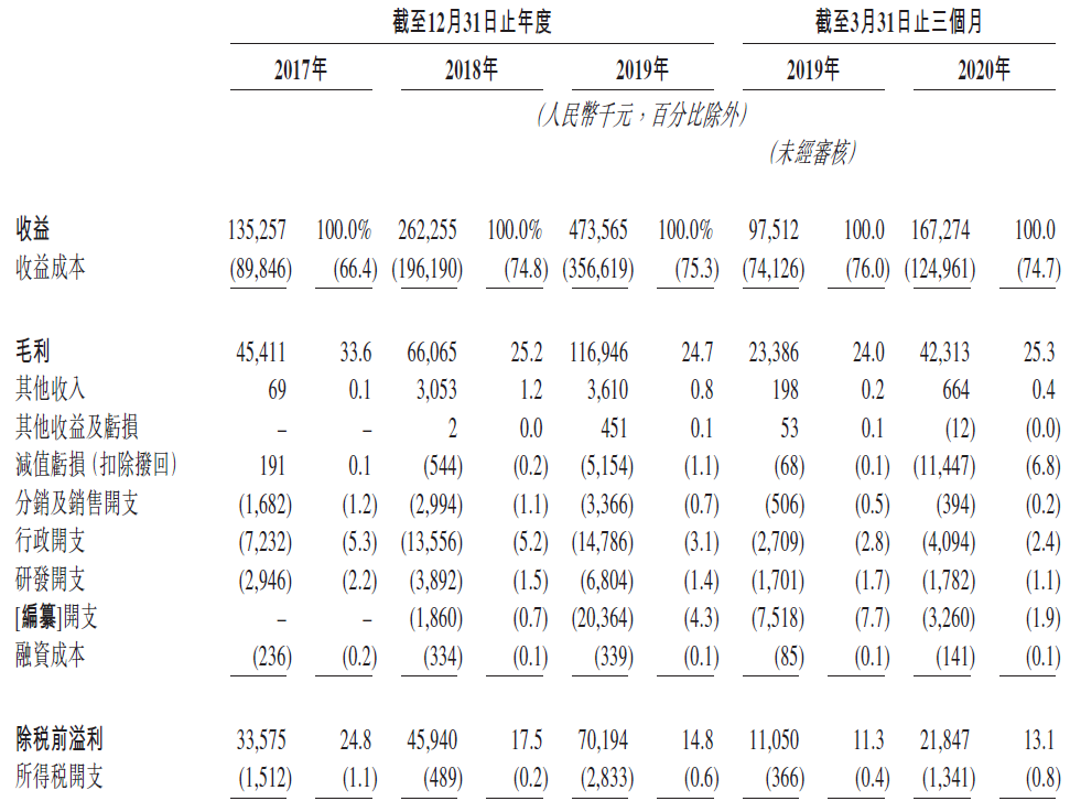 乐享互动，中国最大的效果类自媒体营销服务提供商，再次递交招股书，拟香港主板IPO上市