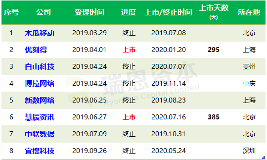 ​科創板開市以來，「互聯網企業」上市僅2家，失敗率75%