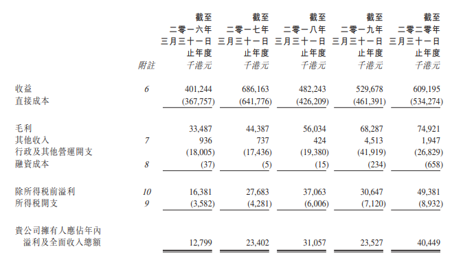 誉燊丰，再次递交招股书、拟香港IPO上市