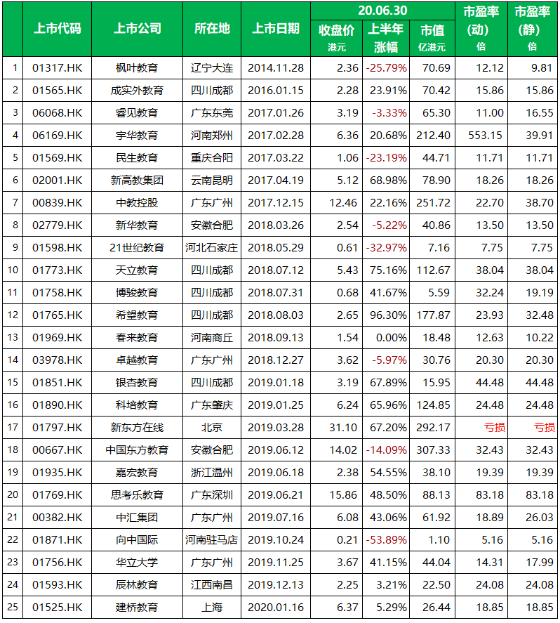 在香港上市的25家内地教育企业：2020年上半年表现盘点