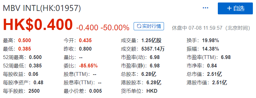 MBV International(01957)，2020年第六家在香港上市的马来西亚企业，募资 1.26 亿港元