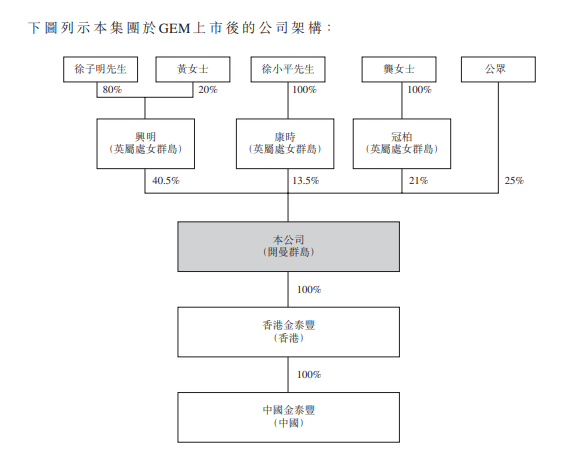 金泰丰，广东排名第三的民营成品油经销商，递交招股书、拟转主板上市