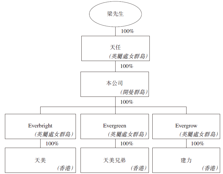 天任集團，香港本土模板工程分包商，再次遞交招股書、擬香港主板上市