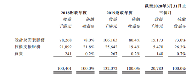 歐智雅醫療，來自香港的綜合醫療工程解決方案提供商，遞交招股書，擬香港IPO上市