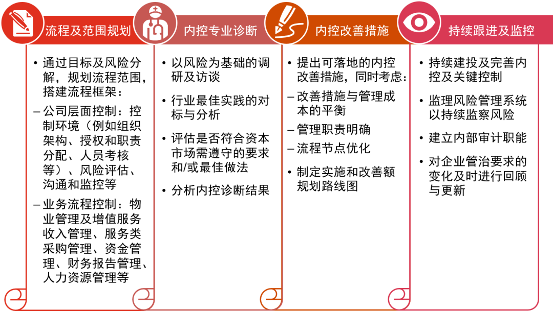 普华永道：物业管理公司在香港上市过程中常见内控问题的探讨和准备