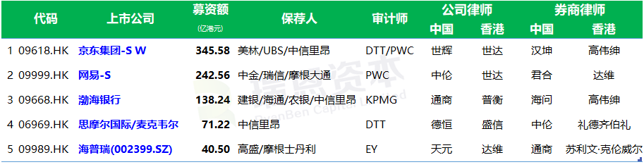 香港 IPO中介机构排行榜 (过去24个月：2018年8月-2020年7月)