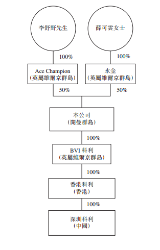 科利实业，中国第三大个人护理电器供应商，第三次递交招股书，拟香港IPO上市