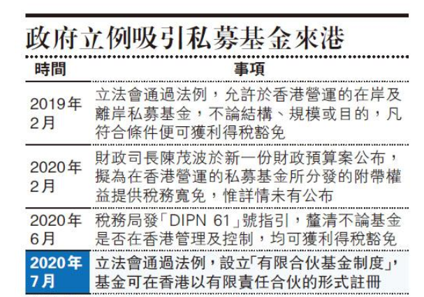 「有限合夥」基金制度，8月底在香港生效