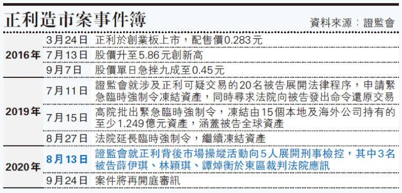 香港证监会：刑事检控5人，最高可囚10年，涉串谋操纵上市公司股价