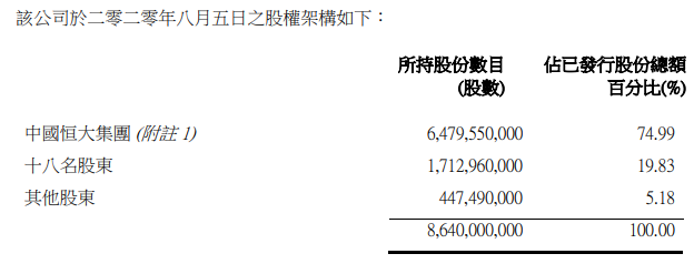 香港證監會：恆大健康(00708)，股權高度集中，可能大幅波動