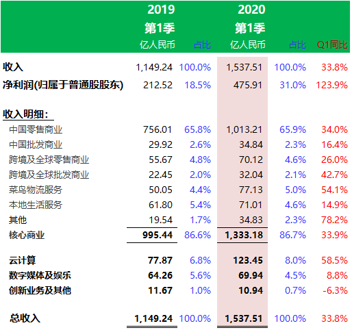 阿里巴巴：第一季度收入1537.51亿、增33.8%，净利增123.9%