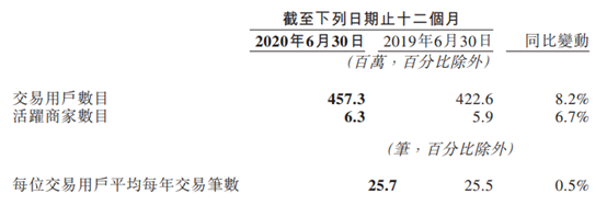 美团点评：第二季收入增8.9%，上半年收入减1%