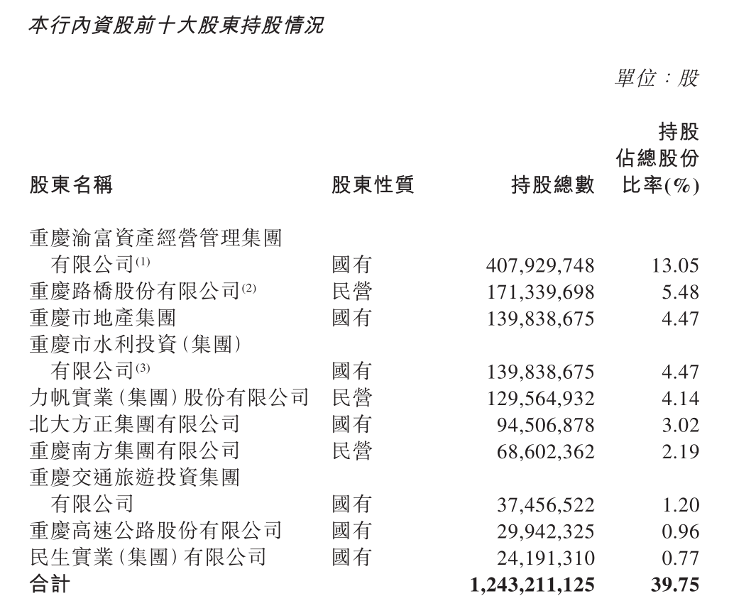 第一家在香港上市的城商行，重慶銀行(01963)即將上會、回歸A股