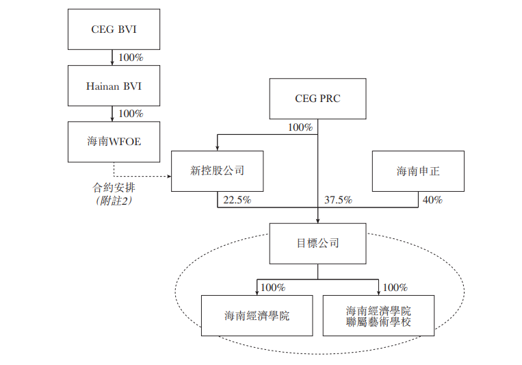 教育企业并购：中教控股(00839)斥资15亿港元，收购海南两所学校