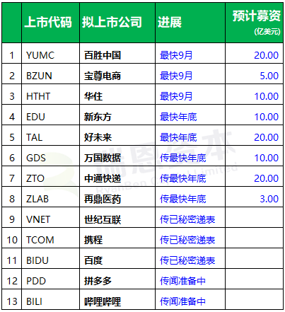 中概股香港第二上市：傳聞13家，9月份可能3家，年底前5家