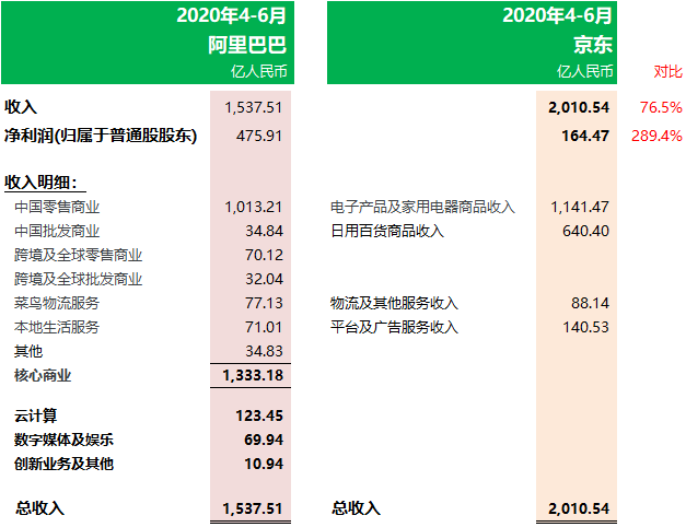 阿里巴巴：第一季度收入1537.51亿、增33.8%，净利增123.9%
