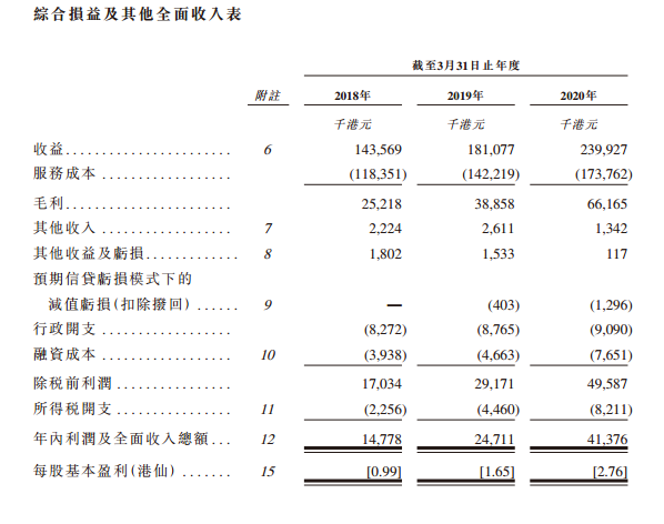 联合承建，来自香港的建筑分包商，递交招股书，拟香港IPO上市