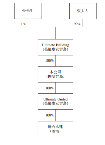 联合承建，来自香港的建筑分包商，递交招股书，拟香港IPO上市