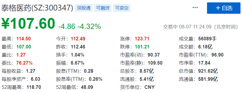 泰格医药，中国最大的临床合同研究机构在香港成功H股上市，IPO募资107亿港元