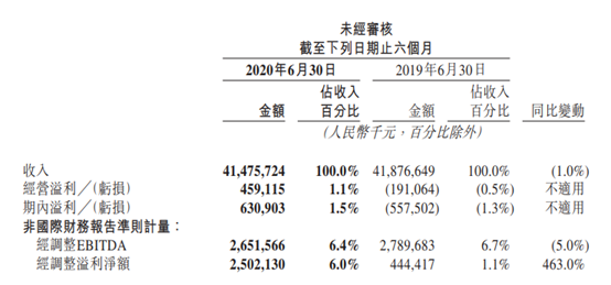 美团点评：第二季收入增8.9%，上半年收入减1%