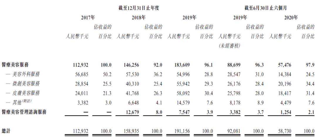 瑞丽医美，来自杭州、浙江排名前五的民营医美机构，再次递交招股书、拟香港IPO上市