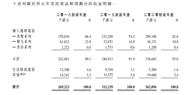 科利实业，中国第三大个人护理电器供应商，第三次递交招股书，拟香港IPO上市