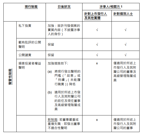 港交所：拟扩大纪律处分权力，倒逼上市公司炒失当高层