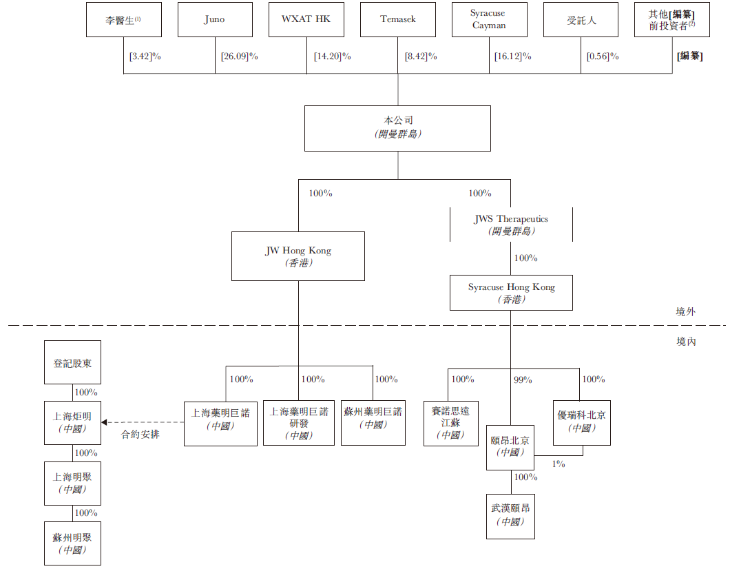 JW Therapeutics 药明巨诺，再一家生物科技公司，递交招股书、拟香港IPO上市