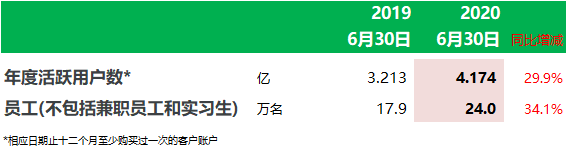 京东：上半年收入3473亿、增28%，净利增120.7%；京东健康获高瓴资本8.3亿美元投资