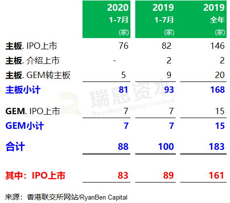 香港 IPO 市场(2020年前七个月)：上市 88 家，募资 1,321.42 亿港元
