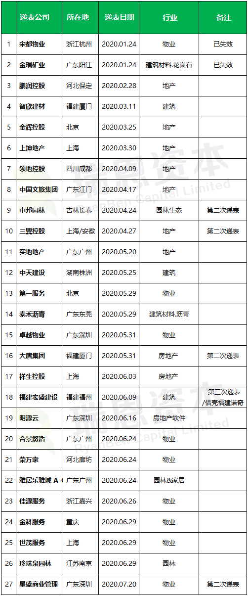 地产建筑行业香港IPO : 2020年前七个月，上市14家，递表27家