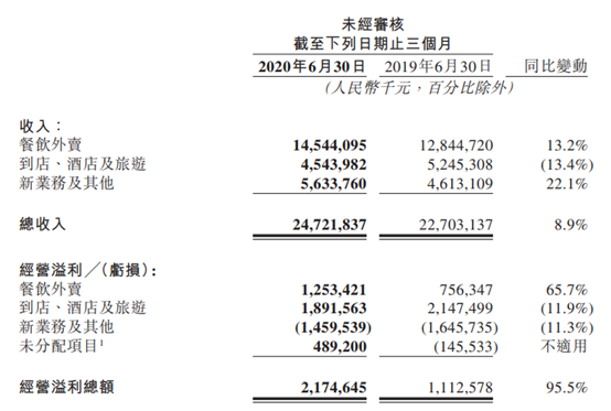 美团点评：第二季收入增8.9%，上半年收入减1%