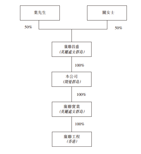 广联工程，香港第四大地基工程分包商，递交招股书，拟香港IPO上市