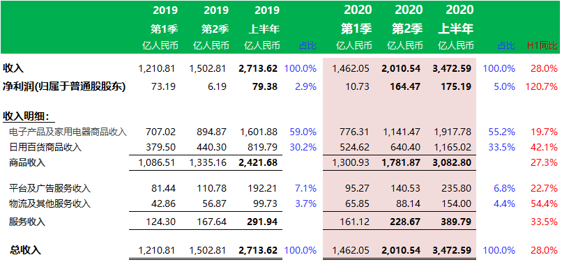 京东：上半年收入3473亿、增28%，净利增120.7%；京东健康获高瓴资本8.3亿美元投资