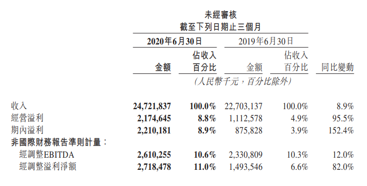 美团点评：第二季收入增8.9%，上半年收入减1%