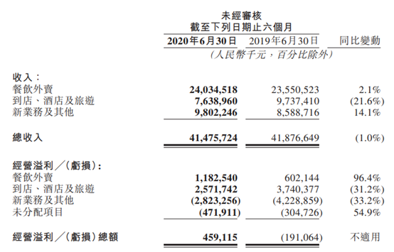 美团点评：第二季收入增8.9%，上半年收入减1%