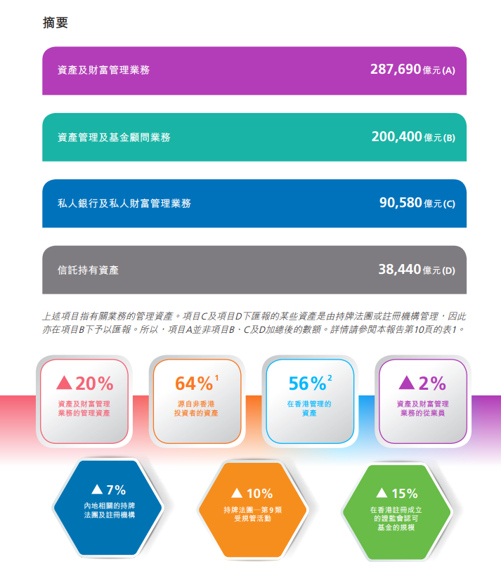 香港证监会：2019年「香港资产及财富管理」规模达28.8万亿，按年增20%