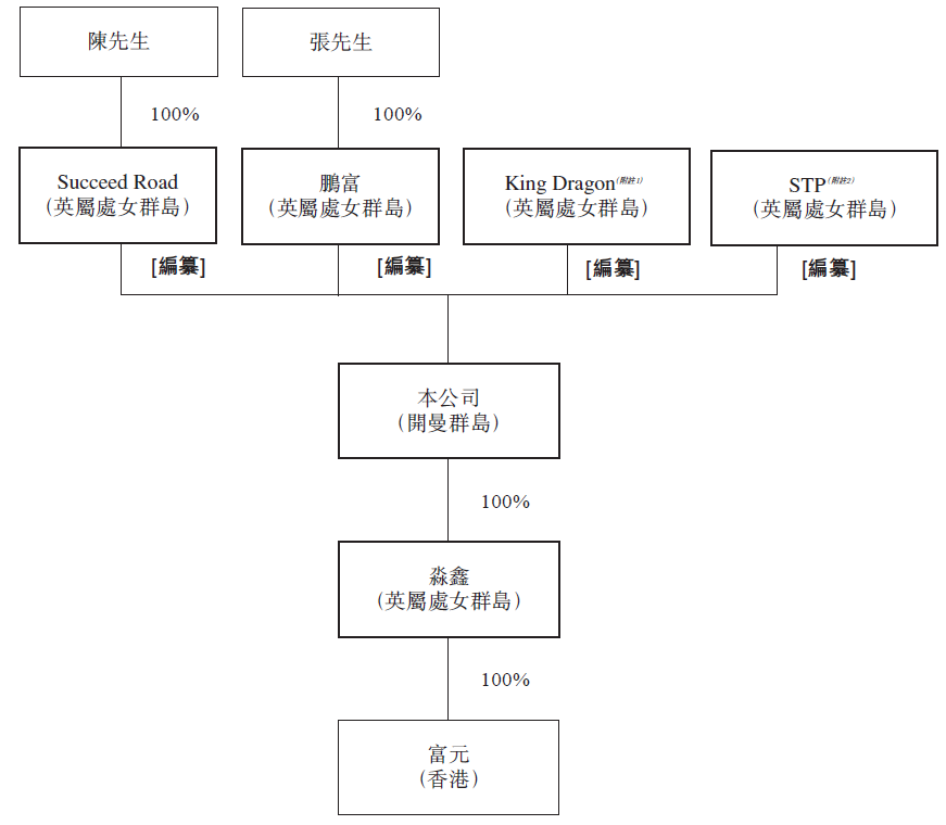 富元控股，香港最大资讯科技及电子产品回收翻新公司，再次递交招股书，拟香港IPO上市