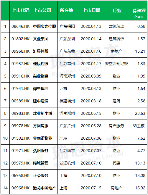 地产建筑行业香港IPO : 2020年前七个月，上市14家，递表27家