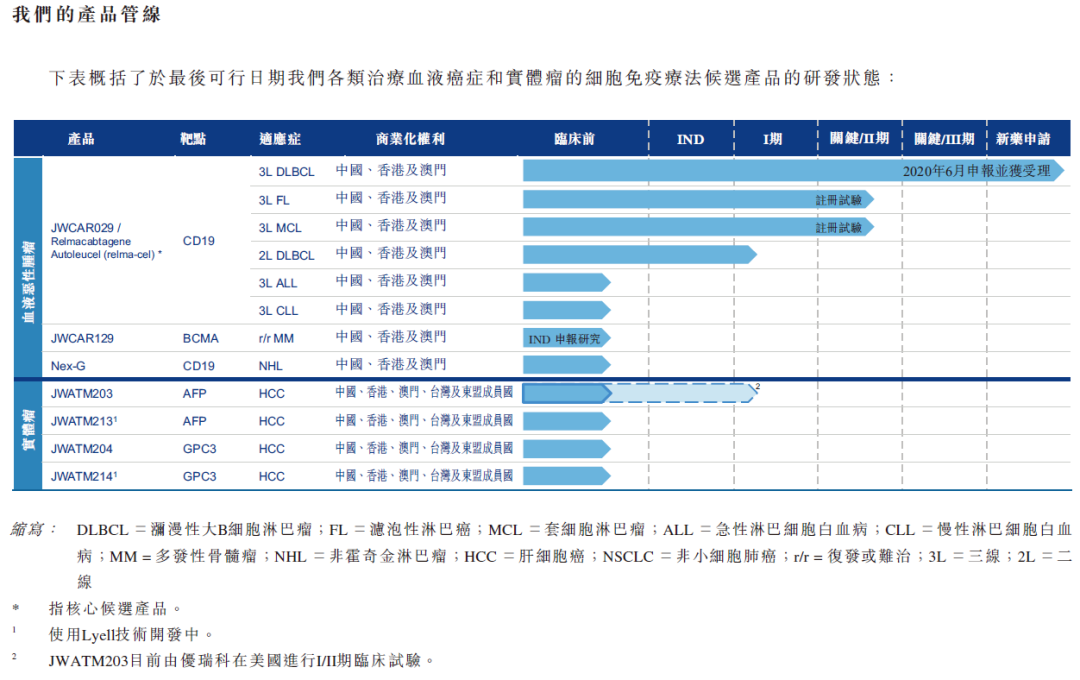 JW Therapeutics 药明巨诺，再一家生物科技公司，递交招股书、拟香港IPO上市