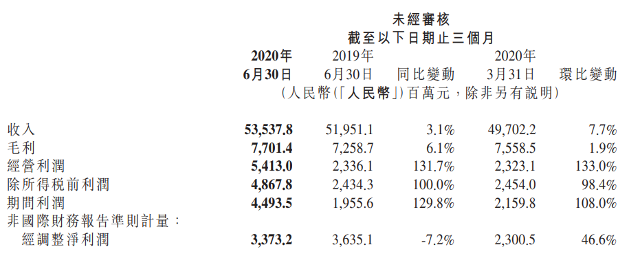 小米集团：第二季收入535.38亿，增3.1%