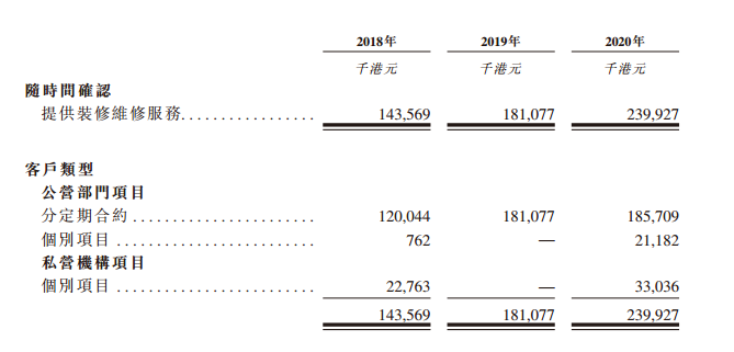 联合承建，来自香港的建筑分包商，递交招股书，拟香港IPO上市