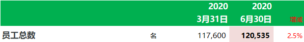 阿里巴巴：第一季度收入1537.51亿、增33.8%，净利增123.9%
