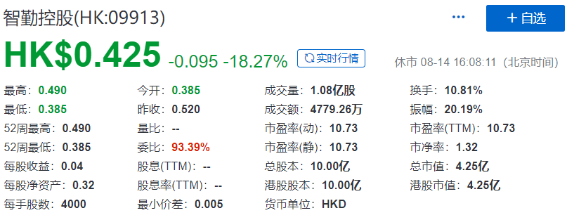 智勤控股，在香港成功上市，IPO募资1.30亿港元