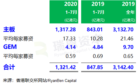 香港 IPO 市场(2020年前七个月)：上市 88 家，募资 1,321.42 亿港元