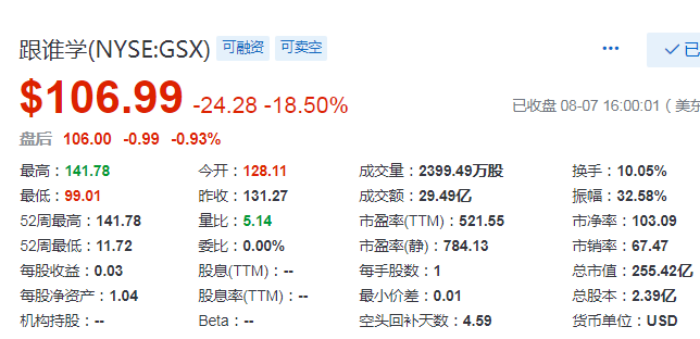 再遭狙击，「跟谁学」昨暴跌18.5%，但其2020年涨幅仍高达389%？(附做空报告)