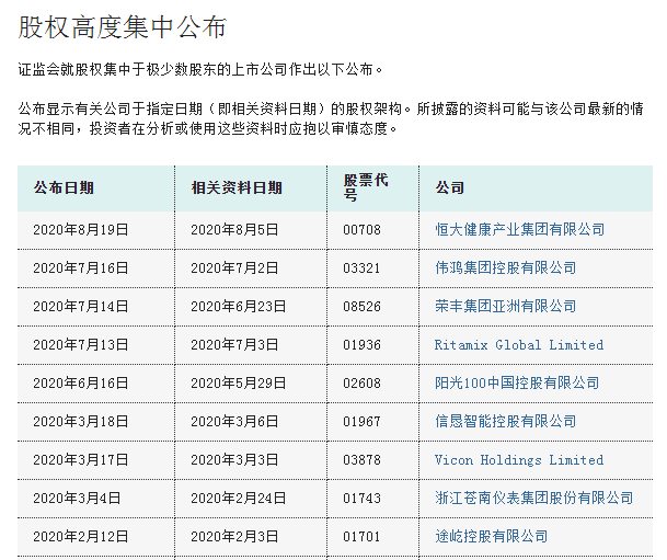 香港证监会：恒大健康(00708)，股权高度集中，可能大幅波动