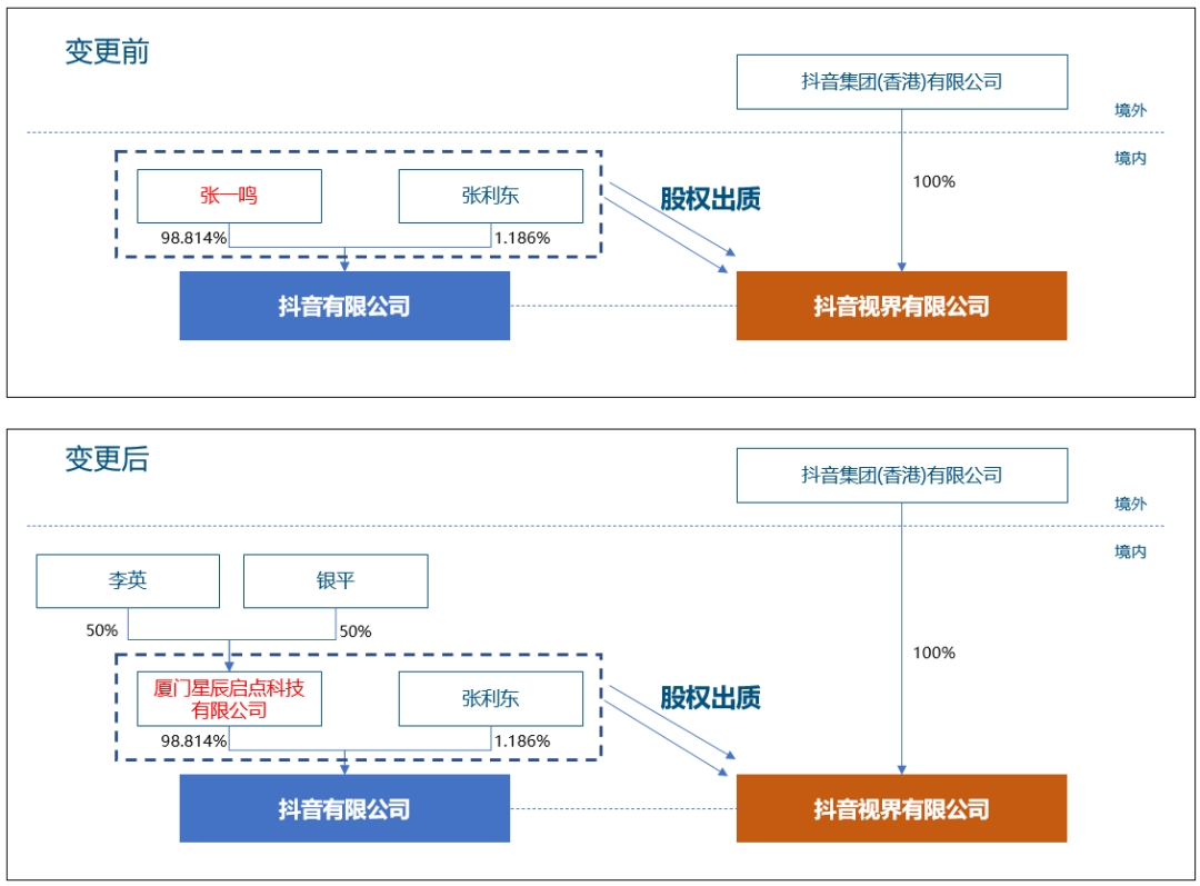 字节跳动股权结构图片