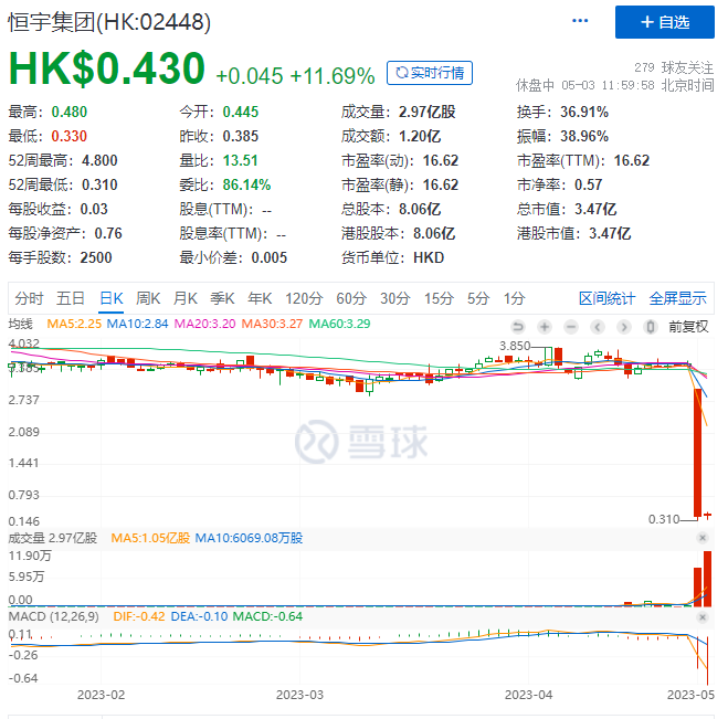 上市公司控股股東股份遭強制出售，昨日暴跌89%